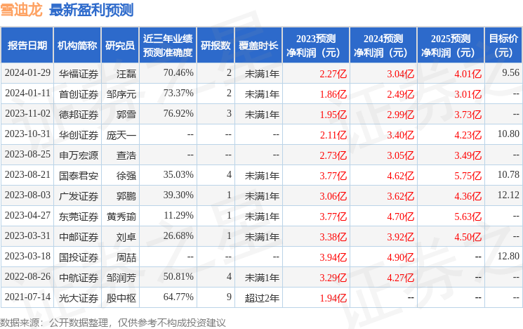 雪迪龙（002658）2023年年报简析：增收不增利