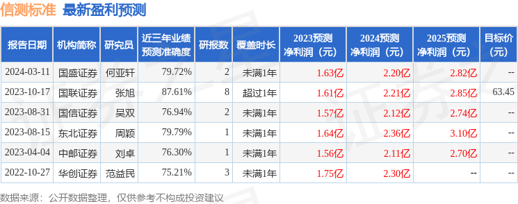 信测标准（300938）2023年年报简析：营收净利润同比双双增长，盈利能力上升