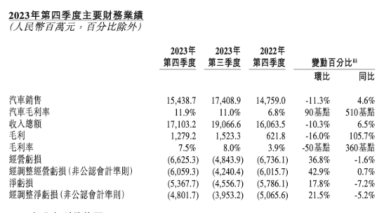 未达预期！蔚来2023年亏损扩大至207亿元