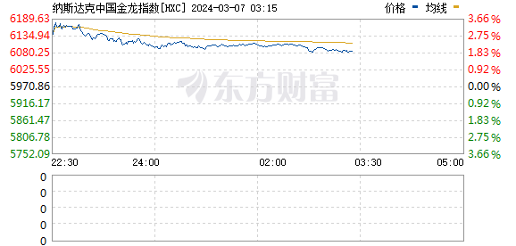 美股三大指数持续走高 纳指涨超1% 京东股价大涨