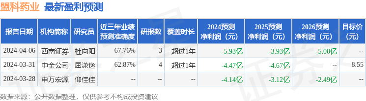 盟科药业：4月17日召开业绩说明会，投资者参与