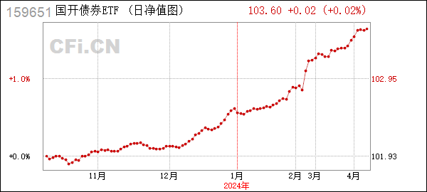 国开债券ETF (159651): 关于平安中债-0-3 年国开行债券交易型开放式指数证券投资基金计算并发布基金份额参考净值（IOPV）的提示性公告