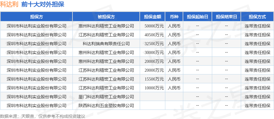 科达利披露11笔对外担保，被担保公司达6家