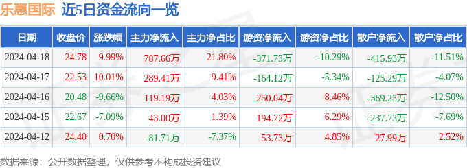 4月18日乐惠国际涨停分析：啤酒，C2M概念热股