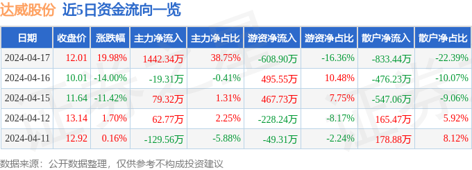 4月17日达威股份涨停分析：抗原自测概念热股