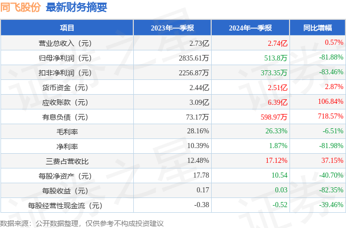 同飞股份（300990）2024年一季报简析：增收不增利，三费占比上升明显