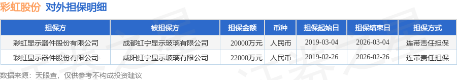 彩虹股份披露2笔对外担保，被担保公司达2家