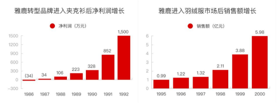 雅鹿与时代赛跑52年，奔向品牌生态化丨亿邦智库