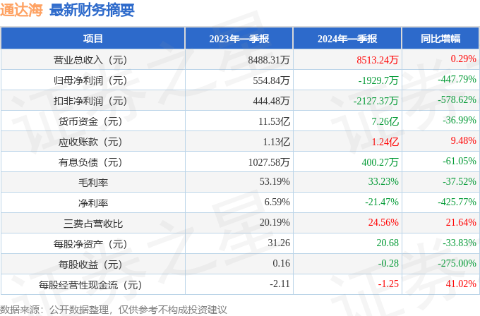 通达海（301378）2024年一季报简析：增收不增利