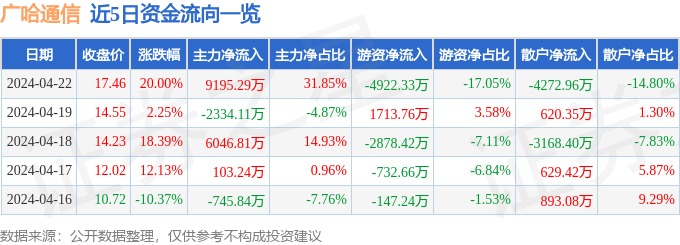 4月22日广哈通信涨停分析：军工，军民融合，5G概念热股