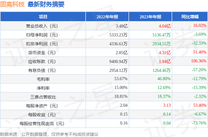 固高科技（301510）2023年年报简析：增收不增利，应收账款上升