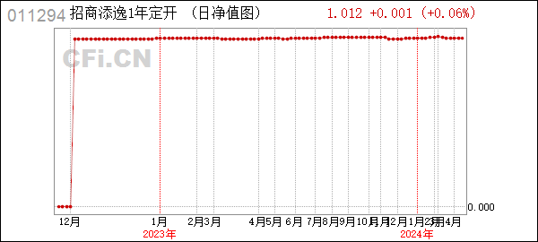 招商添逸1年定开债 (011294): 关于招商添逸1年定期开放债券型发起式证券投资基金延长开放期