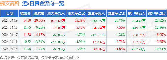 4月19日捷安高科涨停分析：军民融合，军工，高铁轨交概念热股