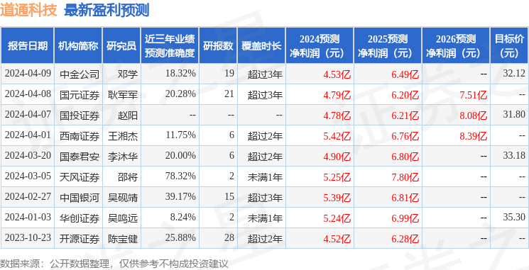 道通科技：4月12日接受机构调研，华夏基金、宝盈基金参与