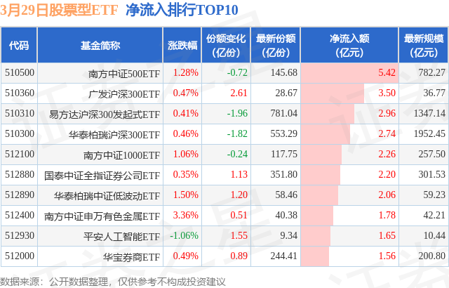 【ETF观察】3月29日股票ETF净流入63.82亿元