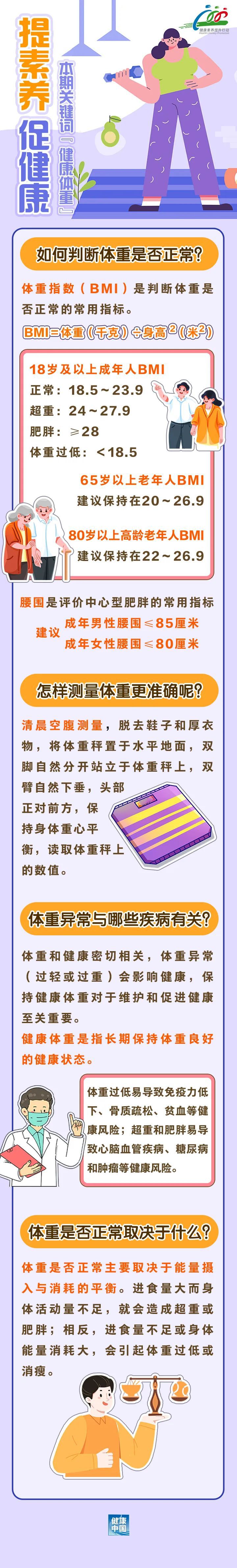 怎样判断自己到底胖不胖？何时称体重更准确？