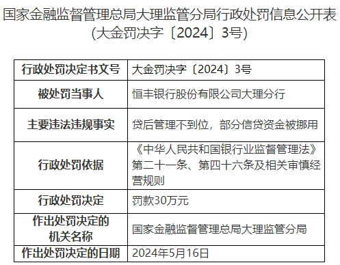 恒丰银行大理分行违规被罚 部分信贷资金被挪用