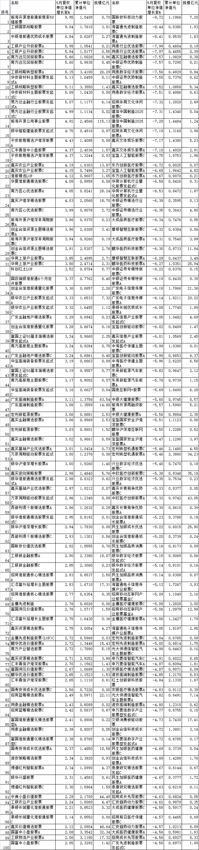 5月份12只股基涨超5% 工银瑞信中银南方等产品领涨