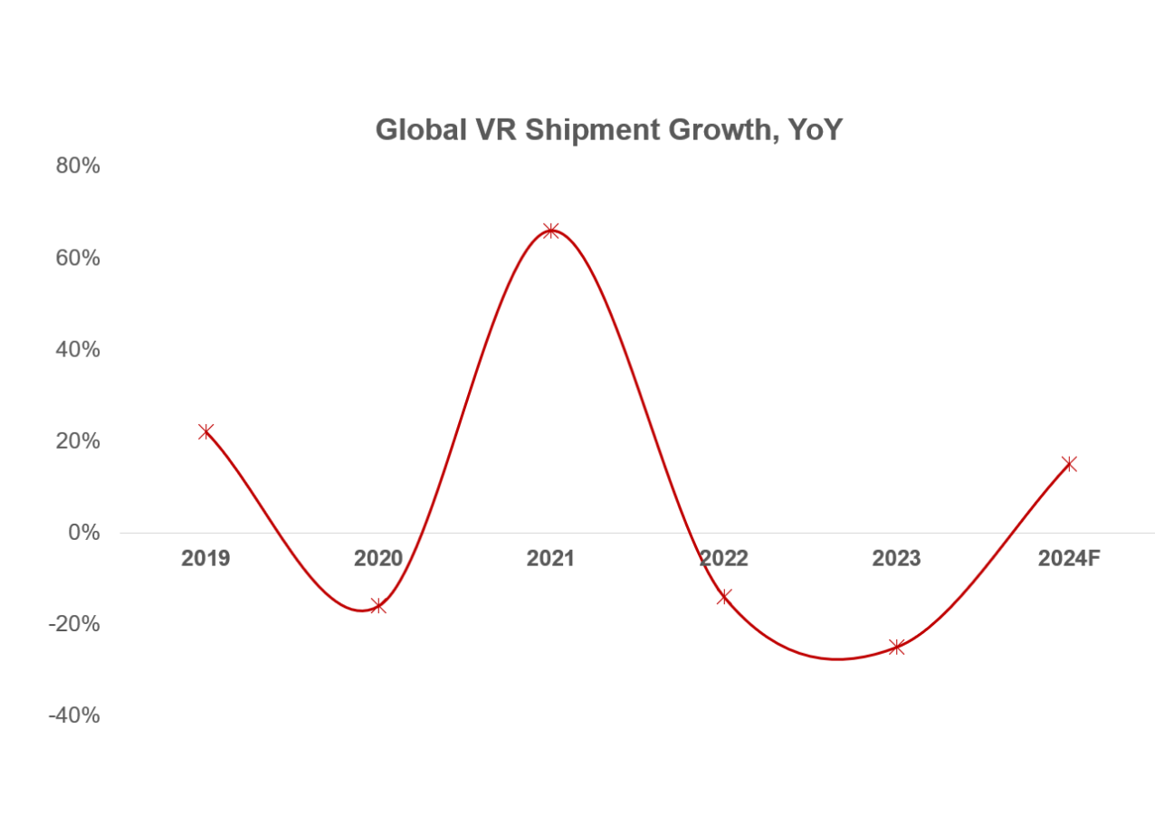 第2024年Q1全球VR头显报告发布：出货量大跌 中国占据供应链主导