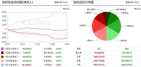 A股呈现弱势震荡反弹，三大指数飘红，近4000股上涨！主力资金流出60.3832亿，汽车整车板块获净流入9.02亿