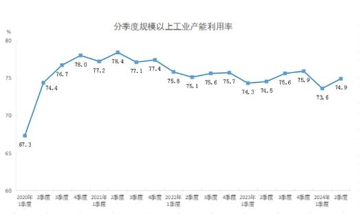 国家统计局：2024年二季度全国规模以上工业产能利用率为74.9%