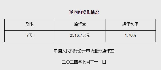 7月31日央行开展2516.7亿元7天期逆回购操作