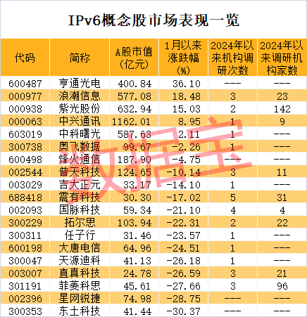 IPv6用户数爆发式增长，两部门提出进一步深化部署应用！亨通光电、中科曙光等5只概念股逆市上涨