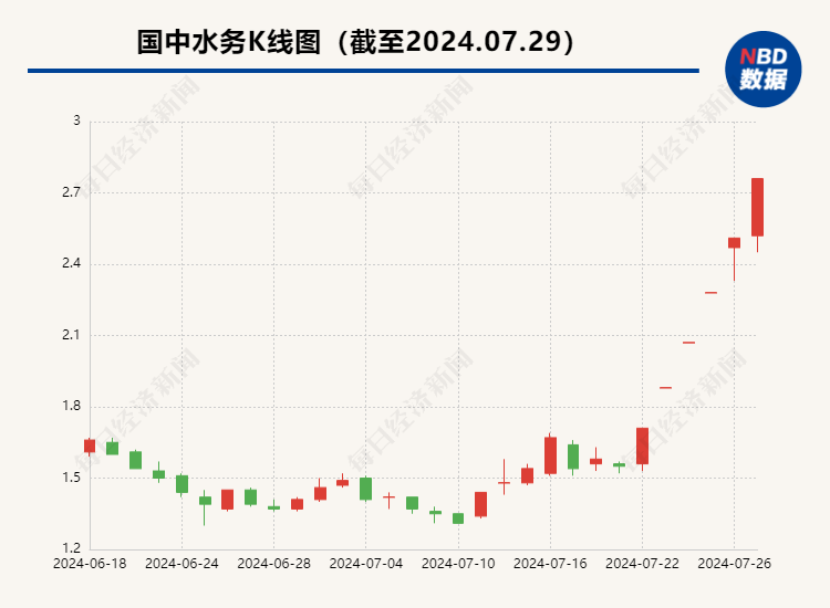 连续6个涨停，国中水务“豪饮”汇源果汁！是桃花运还是桃花劫？