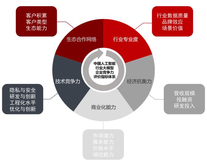 2024中国人工智能行业大模型企业竞争力100强报告发布