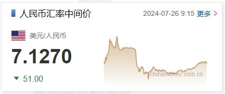 7月26日人民币对美元中间价报7.1270元 上调51个基点