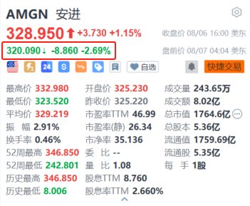 安进盘前跌约2.7% Q2经调整每股盈利逊预期 资本支出指引上调