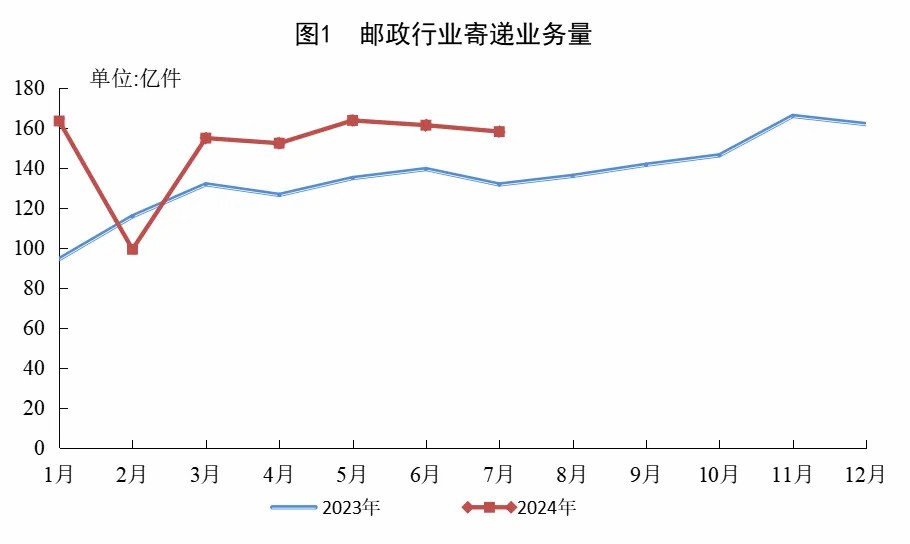 7月份邮政行业寄递业务量完成158.0亿件 同比增长20.1%