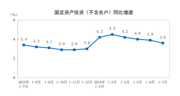 国家统计局：1—7月份全国固定资产投资增长3.6%