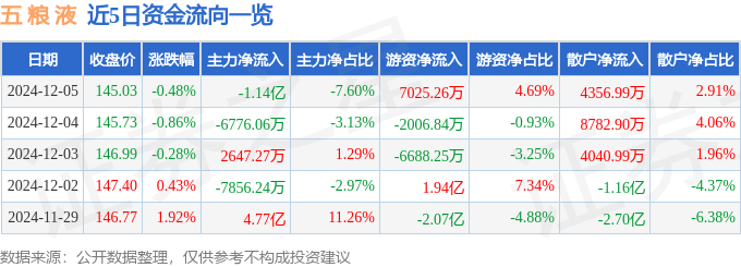 股票行情快报：五粮液（000858）12月5日主力资金净卖出1.14亿元