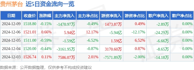 股票行情快报：贵州茅台（600519）12月9日主力资金净卖出1470.97万元