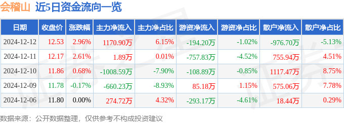 股票行情快报：会稽山（601579）12月12日主力资金净买入1170.90万元