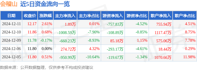 股票行情快报：会稽山（601579）12月11日主力资金净买入1.89万元