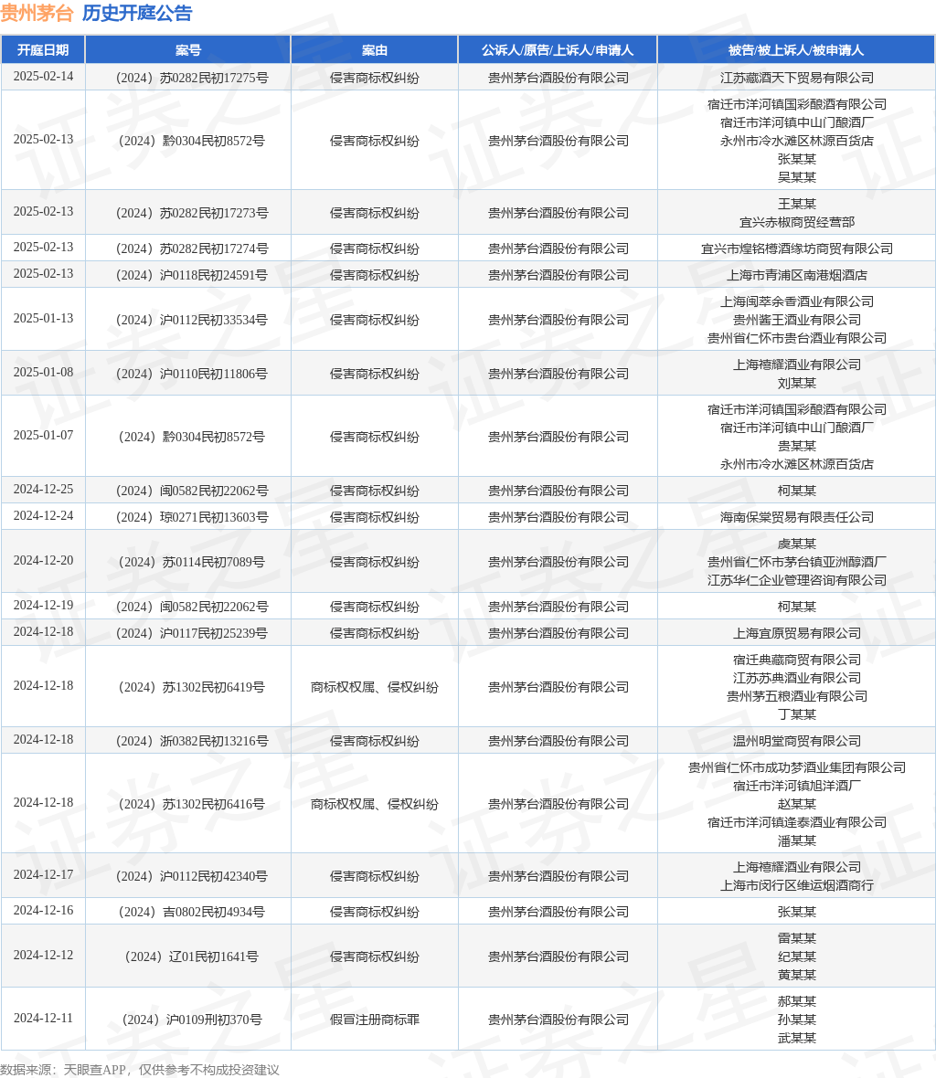 贵州茅台作为原告/上诉人的1起涉及侵害商标权纠纷的诉讼将于2024年12月19日开庭