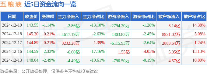 股票行情快报：五粮液（000858）12月19日主力资金净卖出2.86亿元