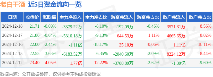 股票行情快报：老白干酒（600559）12月18日主力资金净卖出3379.22万元