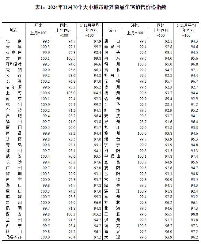 国家统计局：11月份一二三线城市商品住宅销售价格同比降幅收窄