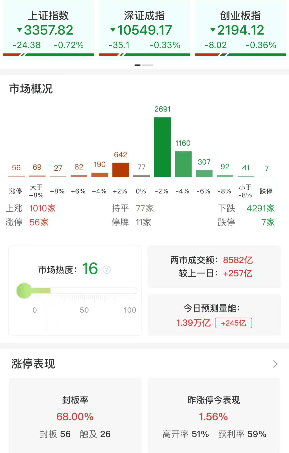 A股午评：三大指数调整，沪指跌0.72%创指跌0.36%，液冷服务器、算力板块逆市上涨！近4300股下跌，成交8686亿放量279亿