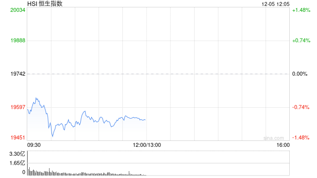 港股午评：恒指跌0.99%恒生科指跌0.61%！比特币概念股博雅互动涨24%，丘钛科技涨7%，美团跌3%，比亚迪跌2%