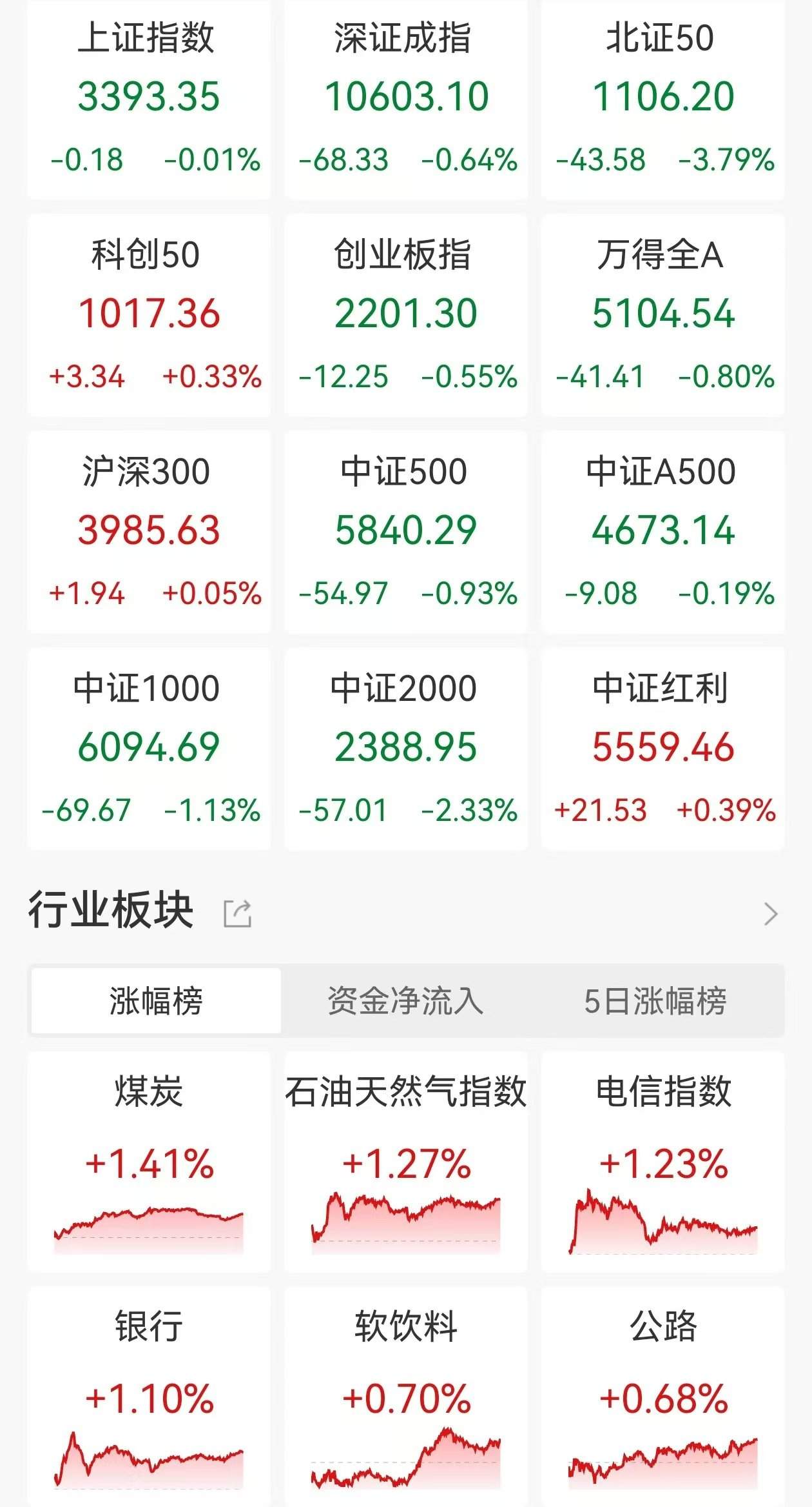 A股收评：三大指数集体下跌，创指跌0.55%北证50跌3.79%，互联网电商领跌，银行逆势走高！近4400股下跌，成交1.29万亿缩量267亿