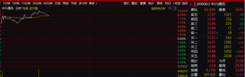 中兴通讯又迎来高光时刻！一度涨停，成交额超100亿！可能与豆包APP有关，券商解读