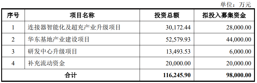 永贵电器不超9.8亿可转债获深交所通过 东方证券建功