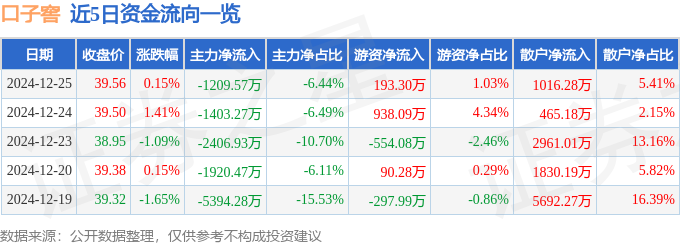 股票行情快报：口子窖（603589）12月25日主力资金净卖出1209.57万元