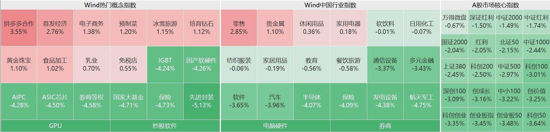 A股主要指数跌势不止，创业板指跌4%，沪指跌2.8%，深成指跌3.3%，科创50指数跌超4%