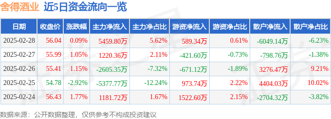 舍得酒业（600702）2月28日主力资金净买入5459.80万元