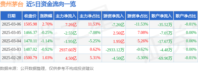 股票行情快报：贵州茅台（600519）3月6日主力资金净买入7.26亿元